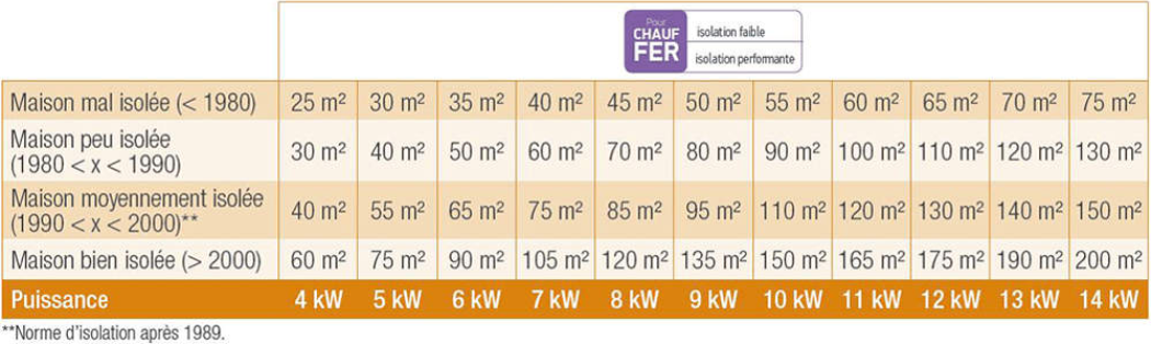tableau puissance poele a bois